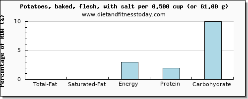 total fat and nutritional content in fat in baked potato